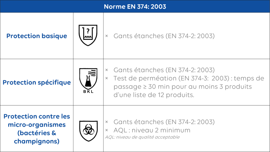 Norme EN 374 - Chimique